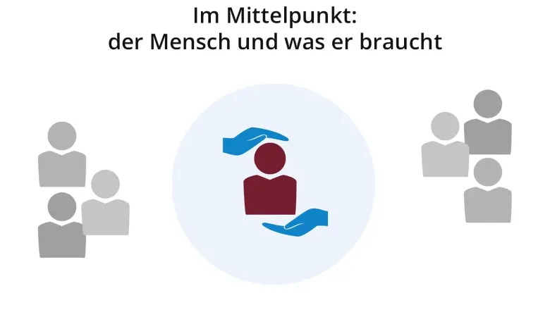 Schmuckbild mit Text: „Im Mittelpunkt: der Mensch und was er braucht“. 