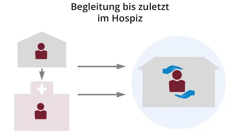 Infografik: Ein schwerstkranker Mensch kann auch im Hospiz betreut werden.