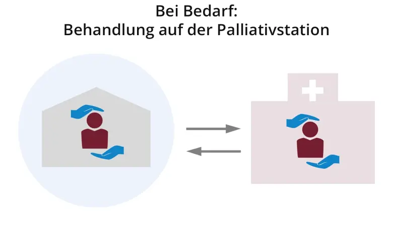 Infografik: Ein schwerstkranker Mensch wechselt von zu Hause auf die Palliativstation und zurück.